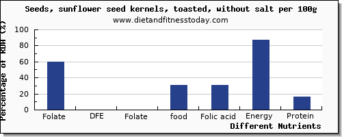 chart to show highest folate, dfe in folic acid in sunflower seeds per 100g